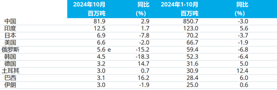 2024年10月全球粗钢产量-第5张图片-特色小吃做法