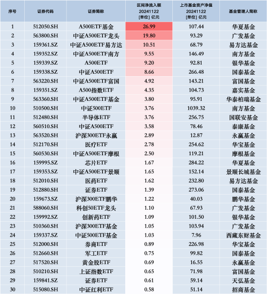 最受青睐ETF：11月22日华夏A500ETF基金获净申购26.99亿元，广发中证A500ETF龙头获净申购19.80亿元-第1张图片-特色小吃做法