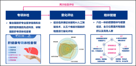 美年健康发布AI智能“肝健康管理产品”，提供减脂减重降糖全方位健康管理-第2张图片-特色小吃做法