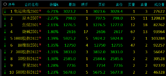 午评：集运指数跌超6% 原木等跌超2%-第3张图片-特色小吃做法