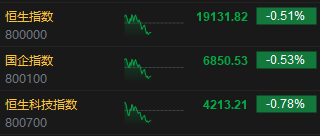 午评：港股恒指跌0.51% 恒生科指跌0.78%生物医药概念大涨 来凯医药涨超15%-第3张图片-特色小吃做法