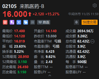 午评：港股恒指跌0.51% 恒生科指跌0.78%生物医药概念大涨 来凯医药涨超15%-第4张图片-特色小吃做法