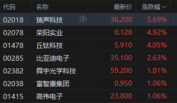 午评：港股恒指跌0.51% 恒生科指跌0.78%生物医药概念大涨 来凯医药涨超15%-第5张图片-特色小吃做法