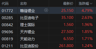 午评：港股恒指跌0.51% 恒生科指跌0.78%生物医药概念大涨 来凯医药涨超15%-第6张图片-特色小吃做法