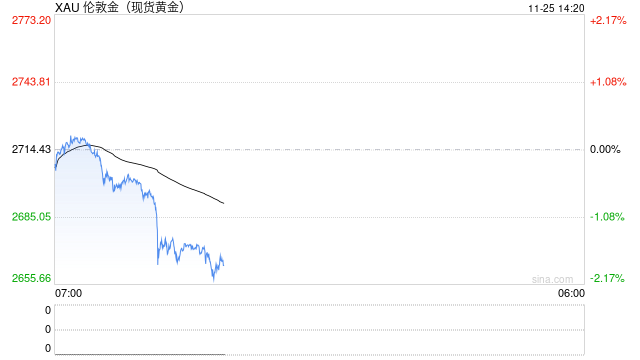 现货黄金短线一度暴跌35美元，现报2672.20美元-第2张图片-特色小吃做法