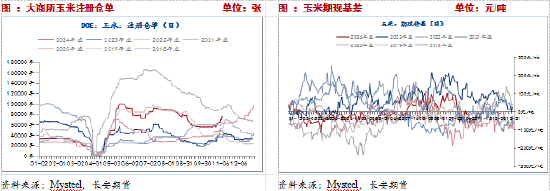 长安期货：压力犹在，玉米短期震荡调整-第10张图片-特色小吃做法