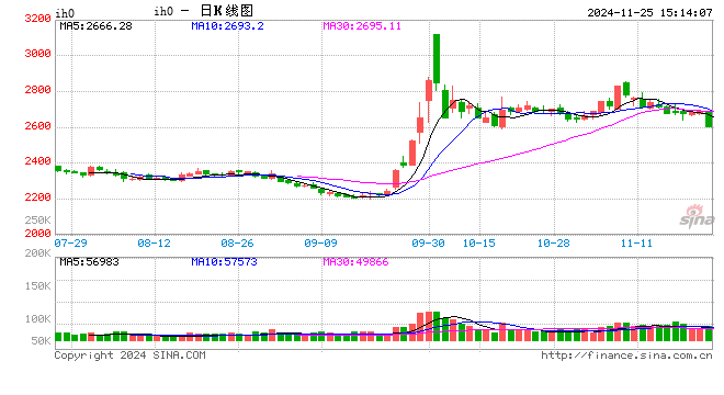 股指期货小幅下挫 IH主力合约跌1.32%-第2张图片-特色小吃做法