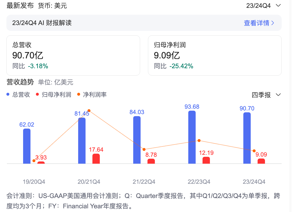 持续下滑！星巴克全球营收缩水3.2%，"第三空间"神话还能继续吗？-第1张图片-特色小吃做法