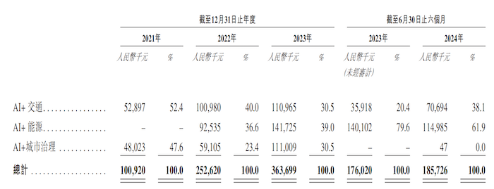 诺比侃“弃”A赴港：九成营收来自大客户，多家大客户刚成立-第2张图片-特色小吃做法