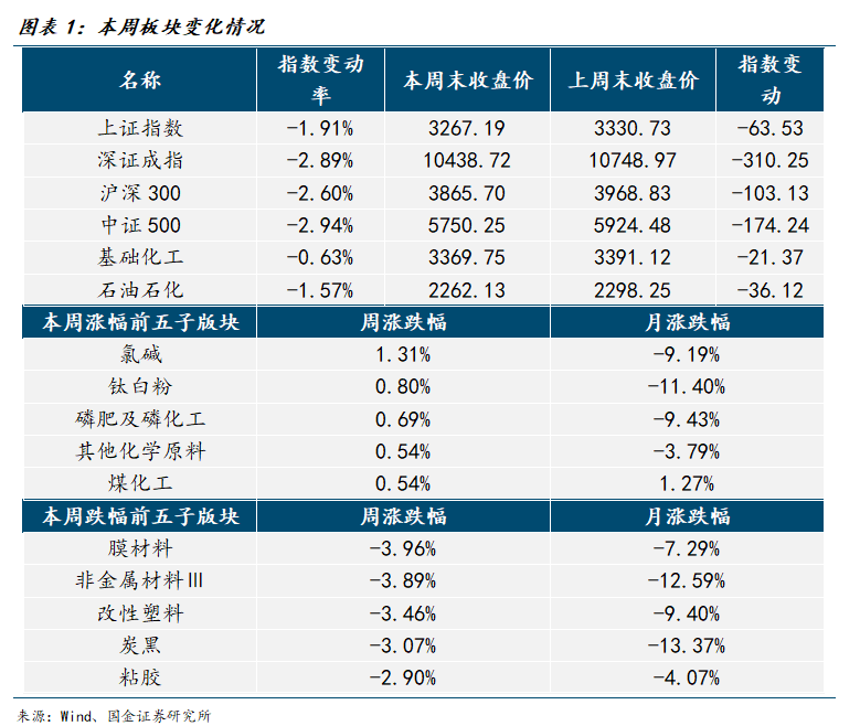 【国金化工新材料-行业周报】化工风起，建议关注涨价机会（2024-11-24）-第1张图片-特色小吃做法