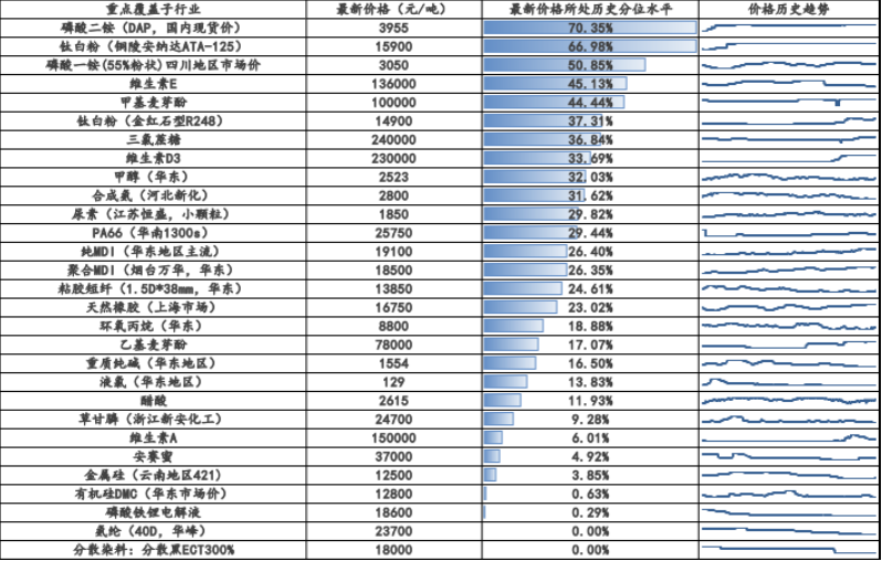 【国金化工新材料-行业周报】化工风起，建议关注涨价机会（2024-11-24）-第5张图片-特色小吃做法