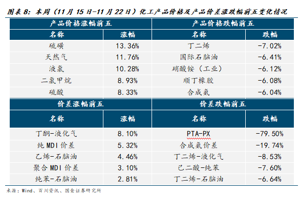 【国金化工新材料-行业周报】化工风起，建议关注涨价机会（2024-11-24）-第6张图片-特色小吃做法