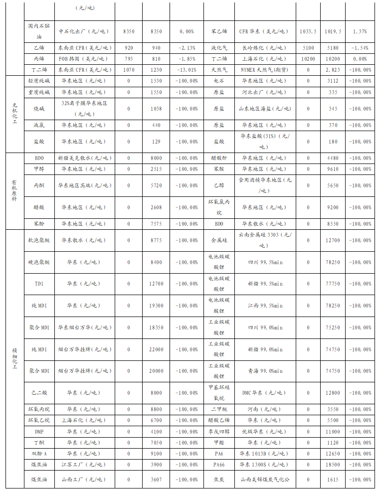 【国金化工新材料-行业周报】化工风起，建议关注涨价机会（2024-11-24）-第12张图片-特色小吃做法