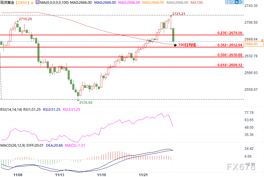 黄金五连涨要终结？能否守住2650美元支撑是关键-第2张图片-特色小吃做法
