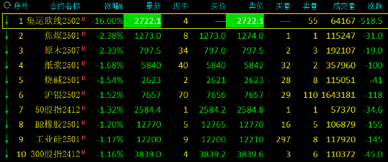 收评：集运指数封跌停板 焦煤跌超2%-第3张图片-特色小吃做法