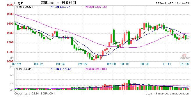 玻璃：基本面驱动转弱，宏观及政策或有支撑-第2张图片-特色小吃做法