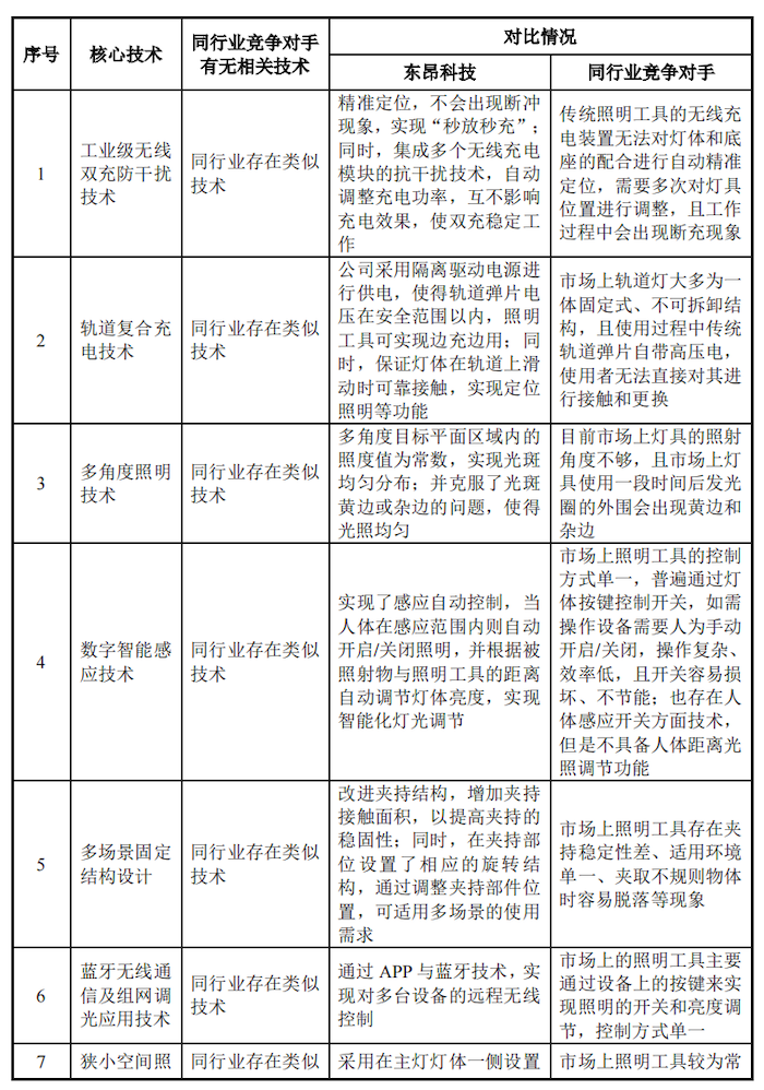 IPO雷达｜营收持续下滑的东昂科技闯关北交所：上市前疯狂分红，部分产品被美加征关税-第1张图片-特色小吃做法