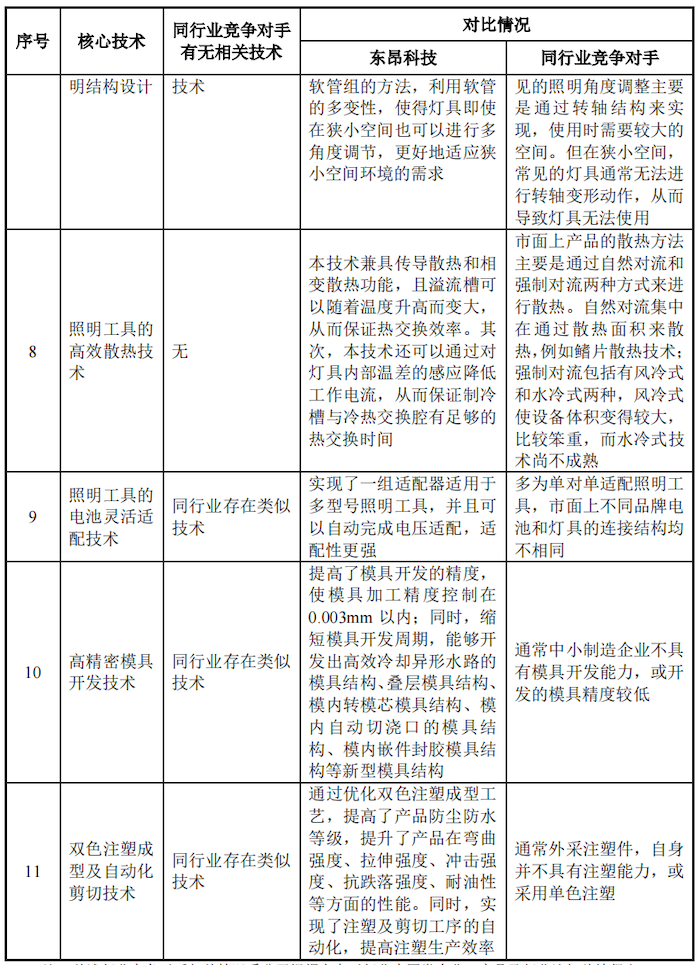 IPO雷达｜营收持续下滑的东昂科技闯关北交所：上市前疯狂分红，部分产品被美加征关税-第2张图片-特色小吃做法