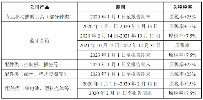 IPO雷达｜营收持续下滑的东昂科技闯关北交所：上市前疯狂分红，部分产品被美加征关税-第3张图片-特色小吃做法