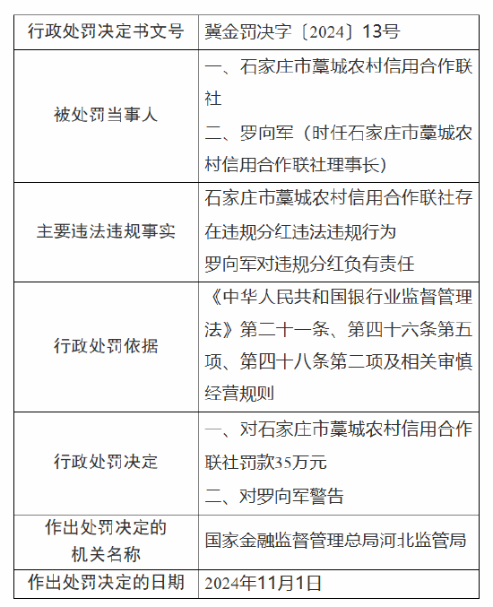 石家庄市藁城农村信用合作联社被罚35万元：因违规分红-第1张图片-特色小吃做法