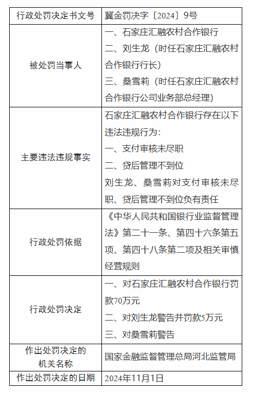 石家庄汇融农村合作银行被罚70万元：因支付审核未尽职 贷后管理不到位-第1张图片-特色小吃做法