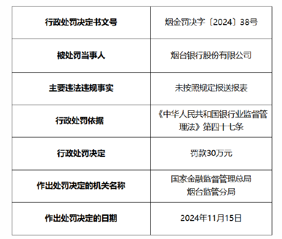 烟台银行被罚30万元：因未按照规定报送报表-第1张图片-特色小吃做法