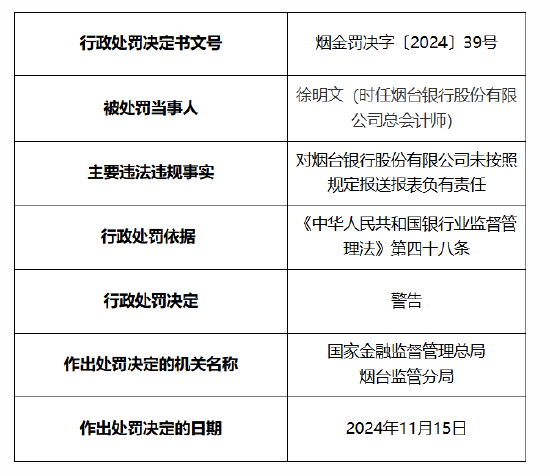 烟台银行被罚30万元：因未按照规定报送报表-第2张图片-特色小吃做法