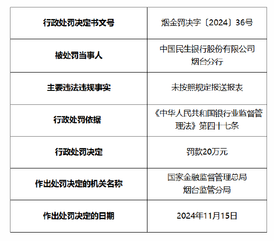 民生银行烟台分行被罚20万元：因未按照规定报送报表-第1张图片-特色小吃做法