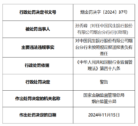 民生银行烟台分行被罚20万元：因未按照规定报送报表-第2张图片-特色小吃做法