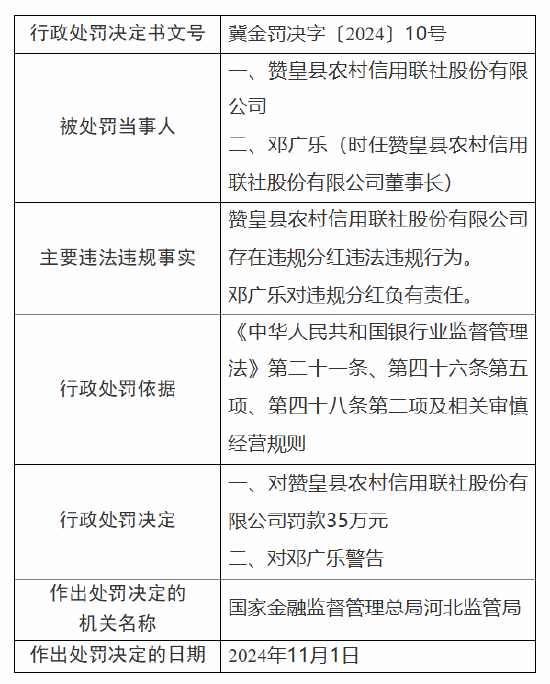 赞皇县农村信用联社被罚35万元：因违规分红-第1张图片-特色小吃做法