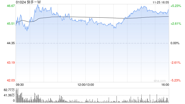 华西证券：维持快手-W“买入”评级 目标价61.62港元-第1张图片-特色小吃做法