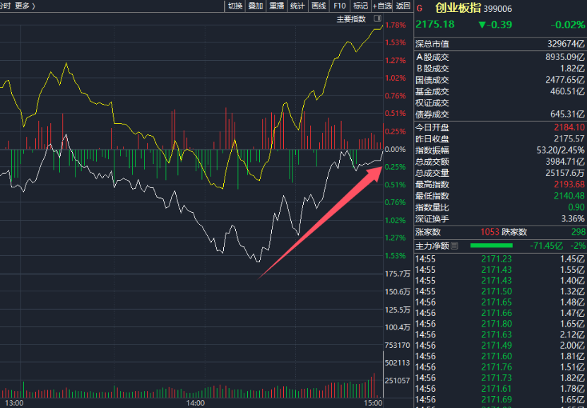 14时18分，资金涌入！外资发声：看好-第2张图片-特色小吃做法