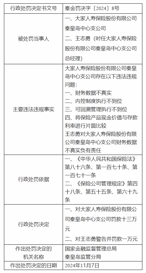 大家人寿秦皇岛中心支公司被罚13万元：因财务数据不真实等四项违法违规事实-第1张图片-特色小吃做法