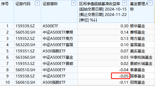 国泰基金A500ETF上市以来跑输业绩基准0.05%，位居同类倒数第二-第1张图片-特色小吃做法