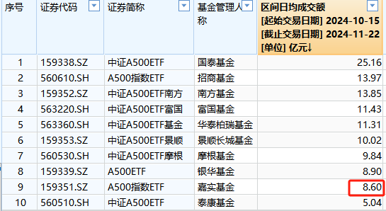 嘉实基金A500ETF上市以来日均成交额8.6亿元，位居同类倒数第二-第1张图片-特色小吃做法