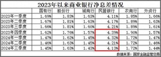 民营银行“压力山大”：前三季度净息差加速收缩、净利润增速“滑坡”-第1张图片-特色小吃做法