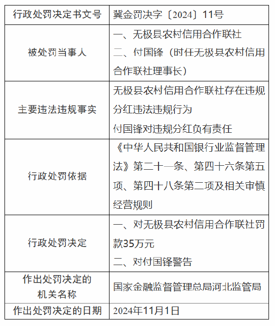 无极县农村信用合作联社被罚35万元：因违规分红-第1张图片-特色小吃做法