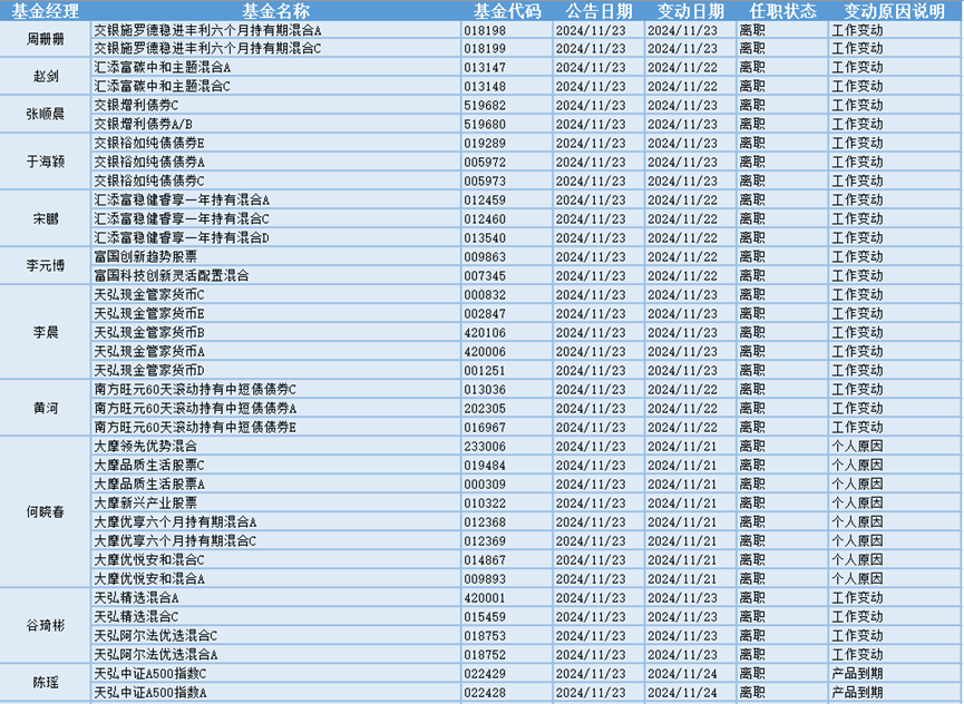 今日必读：公募基金打响业绩“排位战” 一批产品基金经理变更-第2张图片-特色小吃做法