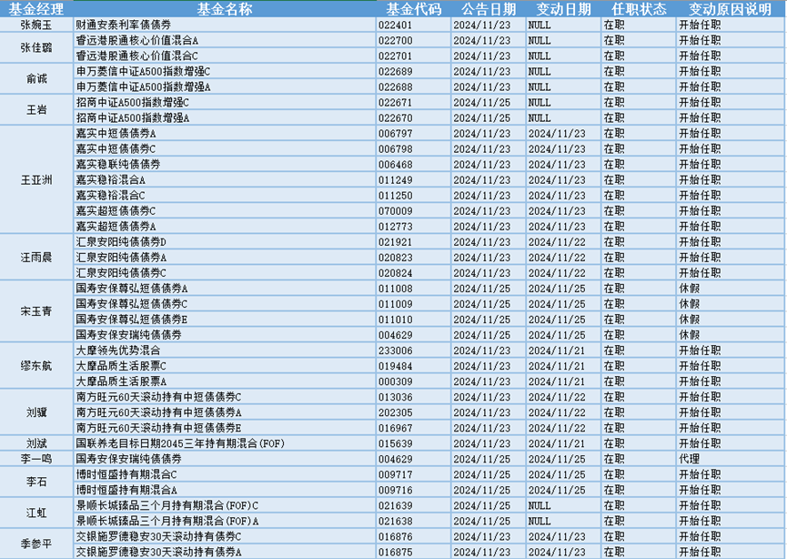 今日必读：公募基金打响业绩“排位战” 一批产品基金经理变更-第3张图片-特色小吃做法