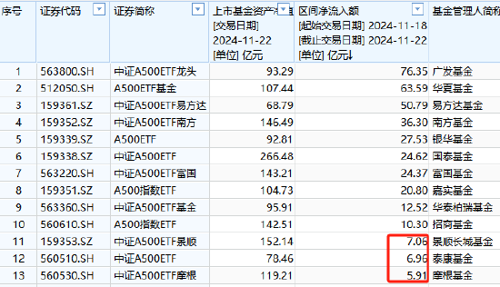 上周中证A500ETF摩根资金净流入5.91亿元，位居同类倒数第一名，广发A500ETF净流入76亿是摩根的12.9倍-第1张图片-特色小吃做法