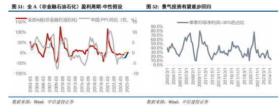 中信建投：继续中期看好中国股市“信心重估牛”-第39张图片-特色小吃做法