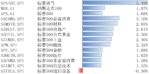 11月标普美国制造业和服务业PMI超预期 美股上涨-第1张图片-特色小吃做法