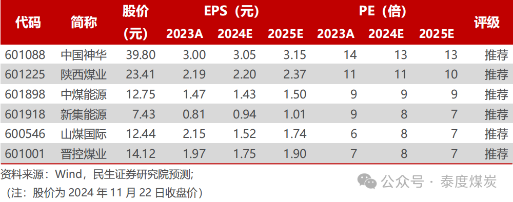 【民生能源】煤炭行业事件点评：2025 长协比例略降，价格有望略增-第1张图片-特色小吃做法