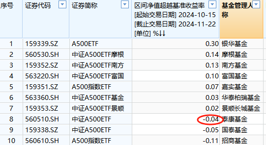 泰康基金A500ETF上市以来跑输业绩基准0.04%，位居同类倒数第三-第1张图片-特色小吃做法