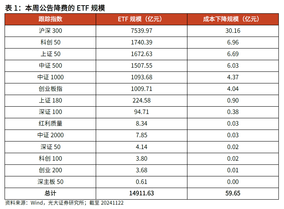 【光大金工】主要宽基ETF集体调降费率水平，TMT主题ETF获资金加仓——基金市场周报20241125-第2张图片-特色小吃做法