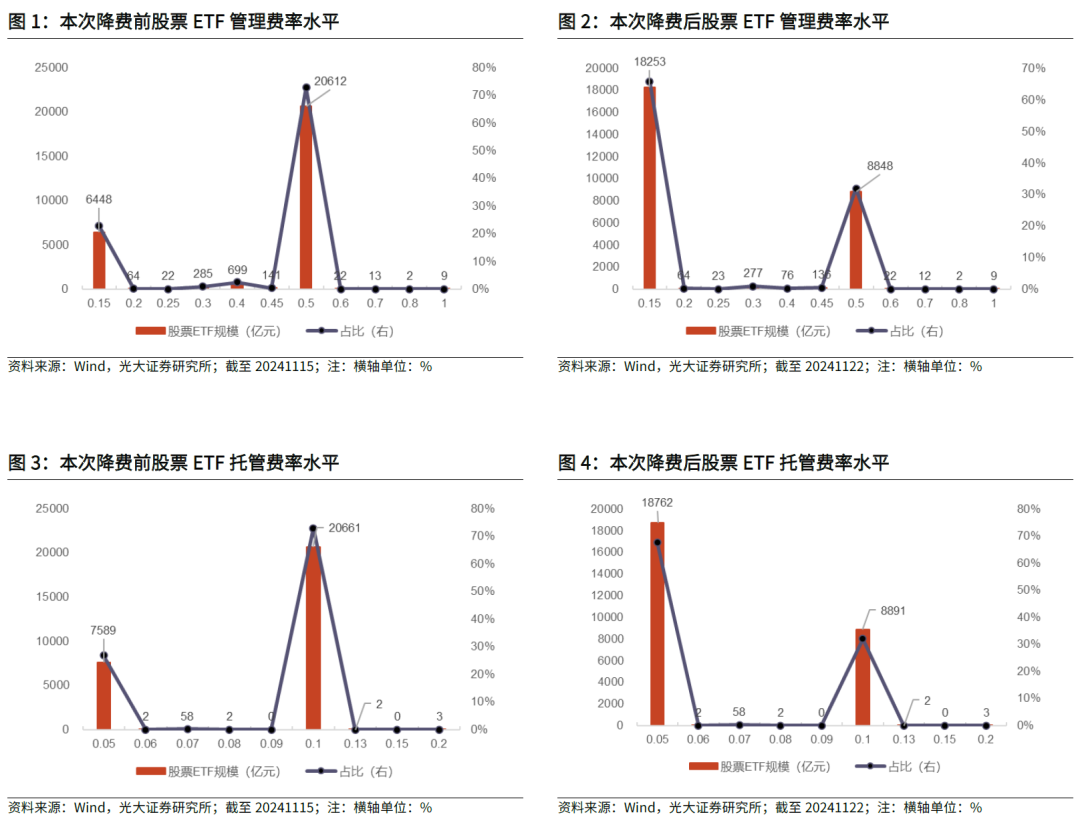 【光大金工】主要宽基ETF集体调降费率水平，TMT主题ETF获资金加仓——基金市场周报20241125-第3张图片-特色小吃做法