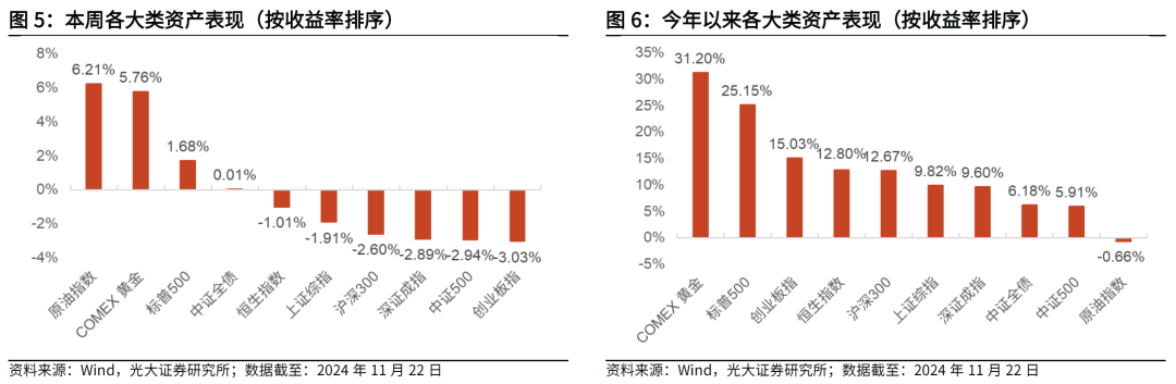 【光大金工】主要宽基ETF集体调降费率水平，TMT主题ETF获资金加仓——基金市场周报20241125-第4张图片-特色小吃做法