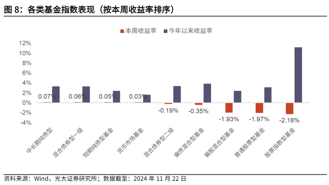 【光大金工】主要宽基ETF集体调降费率水平，TMT主题ETF获资金加仓——基金市场周报20241125-第6张图片-特色小吃做法