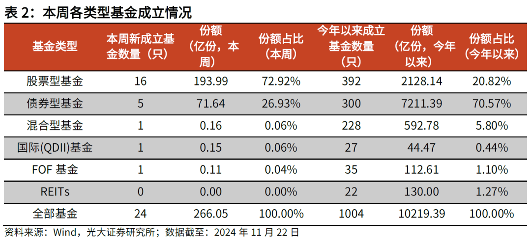 【光大金工】主要宽基ETF集体调降费率水平，TMT主题ETF获资金加仓——基金市场周报20241125-第7张图片-特色小吃做法