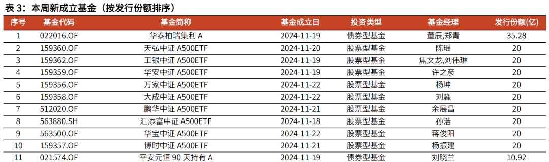 【光大金工】主要宽基ETF集体调降费率水平，TMT主题ETF获资金加仓——基金市场周报20241125-第9张图片-特色小吃做法